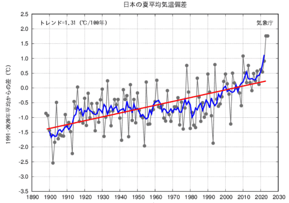 気温上昇のグラフ 