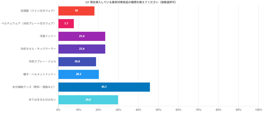 現在導入している熱中症対策商品
