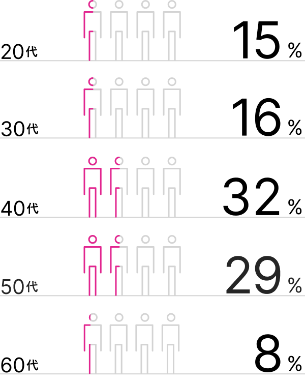 図：従業員の年齢層