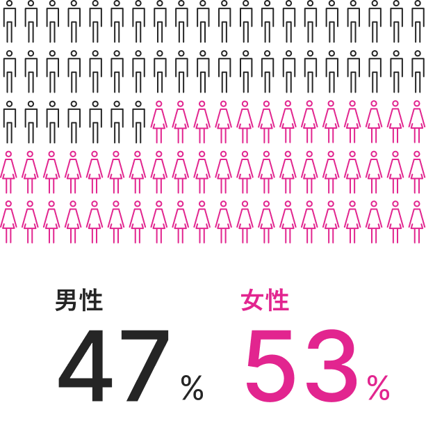 図：男女比